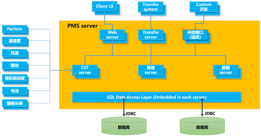pms構(gòu)架